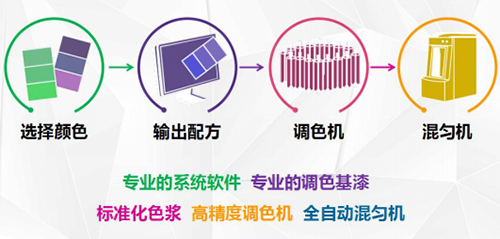 數(shù)碼彩全能油漆涂料調(diào)色系統(tǒng)操作流程
